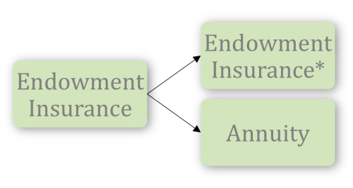 Options for a 1035 exchange for a endowment insurance policy